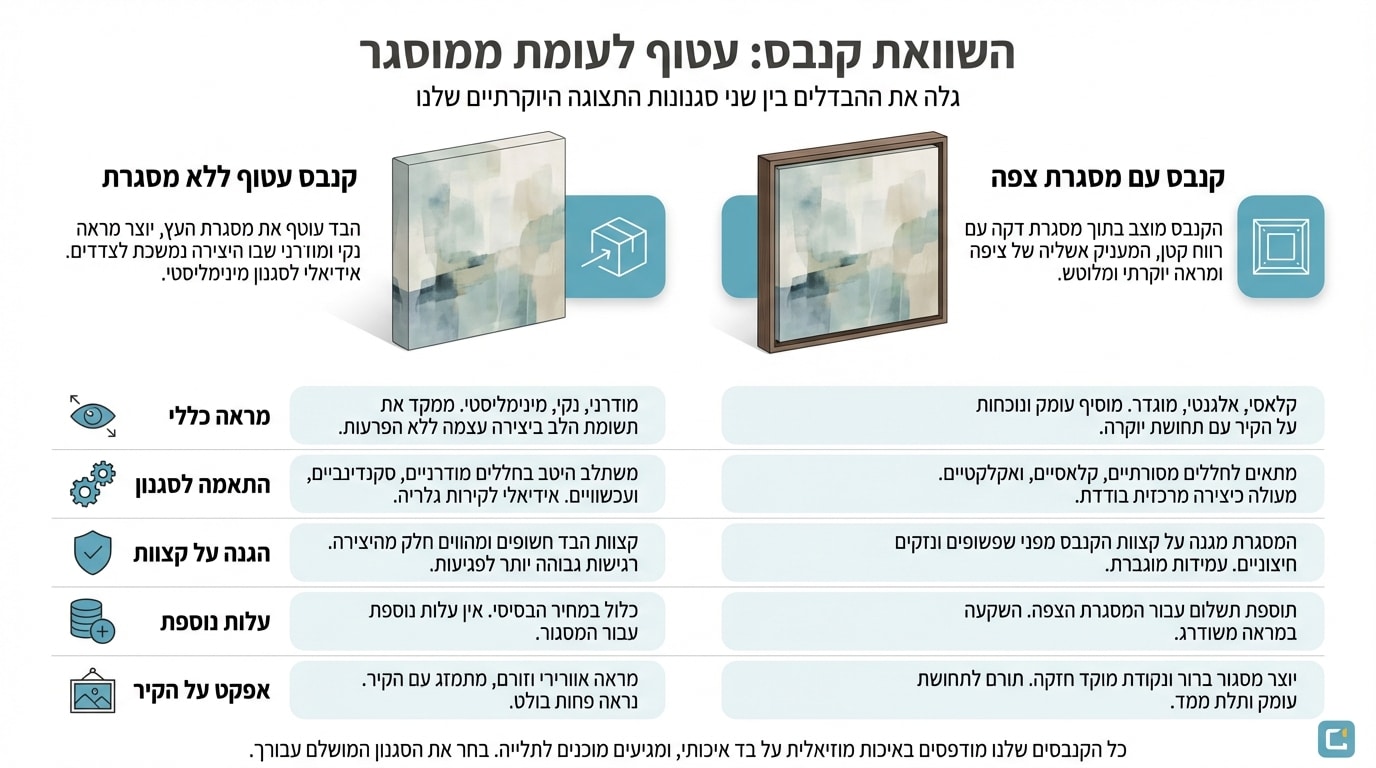 השוואה בין קנבס עם מסגרת צפה לקנבס ללא מסגרת