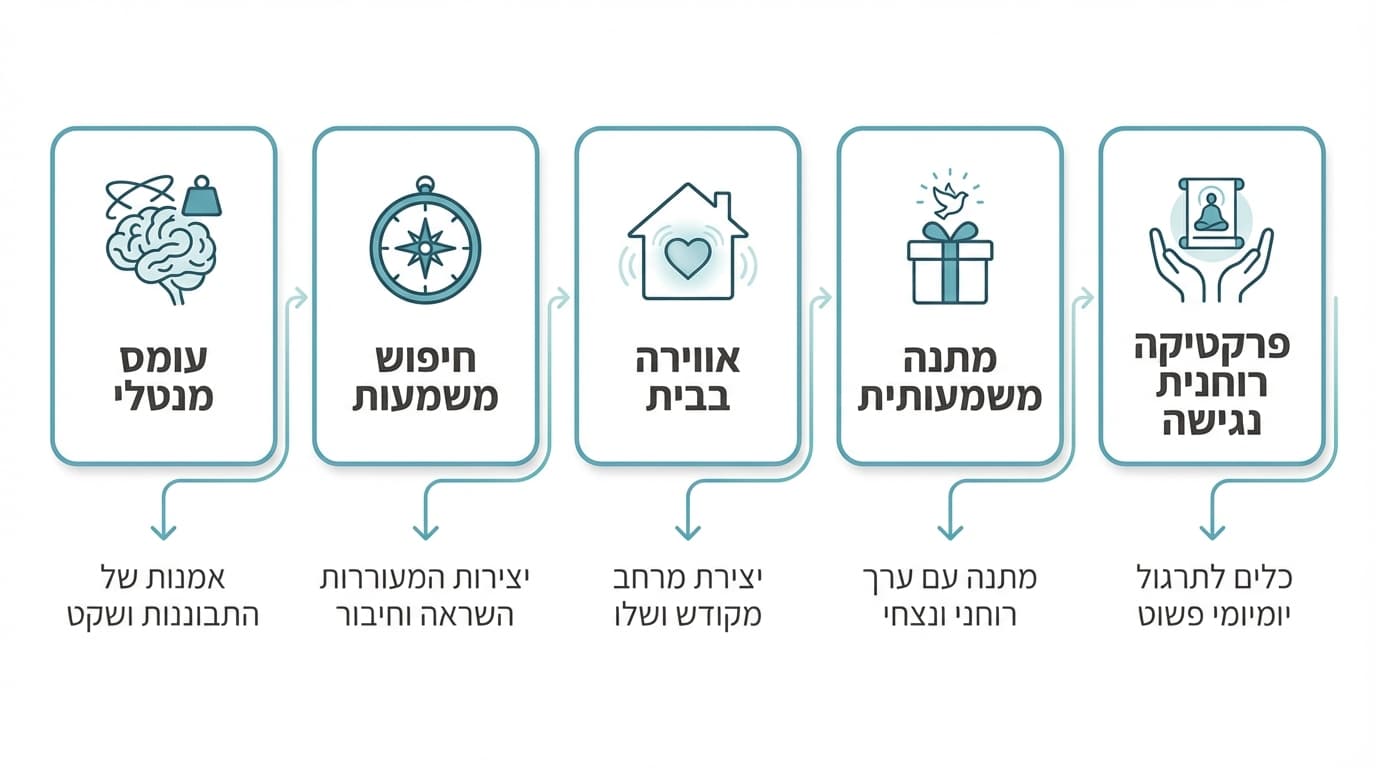 מיפוי צרכים — איך אמנות רוחנית יהודית נותנת מענה בחיי היומיום