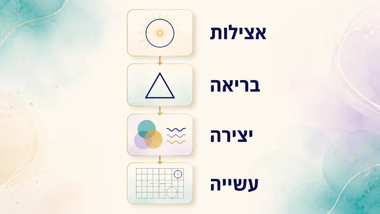 איך ארבעת העולמות ממופים על תהליך יצירה שלם?