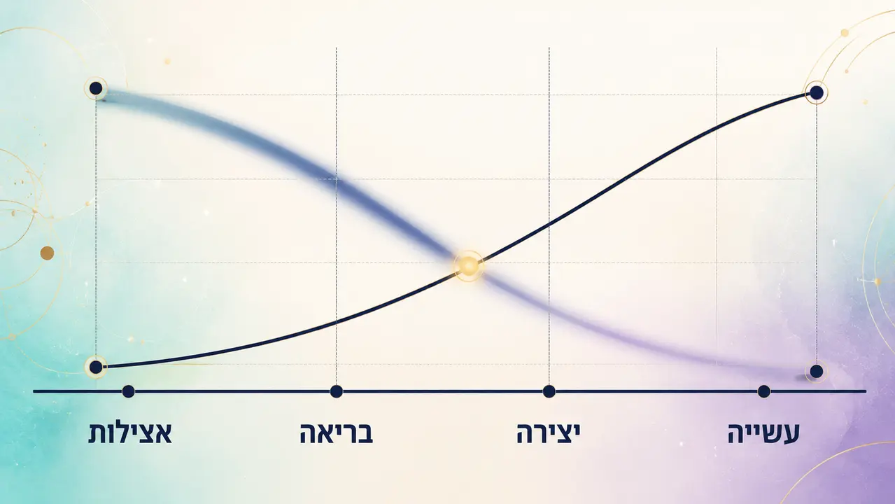 מה קורה לרמת המופשטות לאורך הדרך?